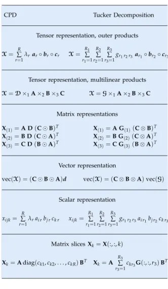 TABLE III: Different forms of CPD and Tucker rep- rep-resentations of a third-order tensor X ∈ R I×J×K .