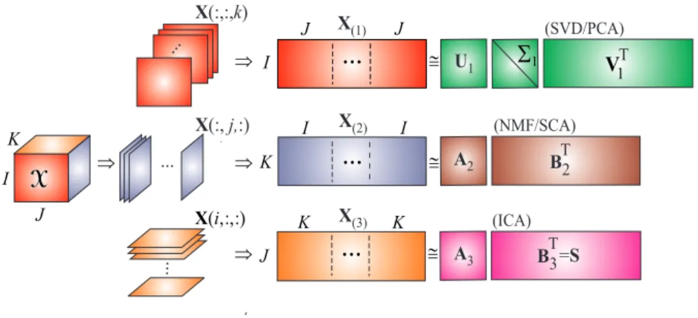 Figure 4: Multiway Component Analysis (MWCA) for a third-order tensor, assuming that the components are: principal and orthogonal in the first mode, nonnegative and sparse in the second mode and statistically independent in the third mode.