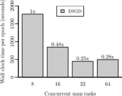 Figure 3: Speed-up experiment (Hadoop cluster, 143GB data)