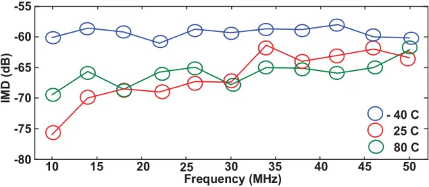 Figure 4.20: Measured IMD for 2V pp-diﬀ output with 1MHz tones separation at diﬀerent temperatures