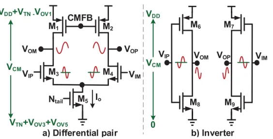 Figure 1.10: Input and output swings of diﬀerential pair and inverter OTAs