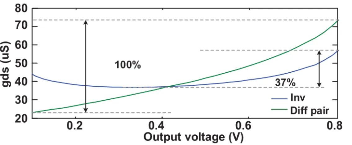 Figure 1.12: Output impedance variation with output swing in diﬀerential pair and inverter