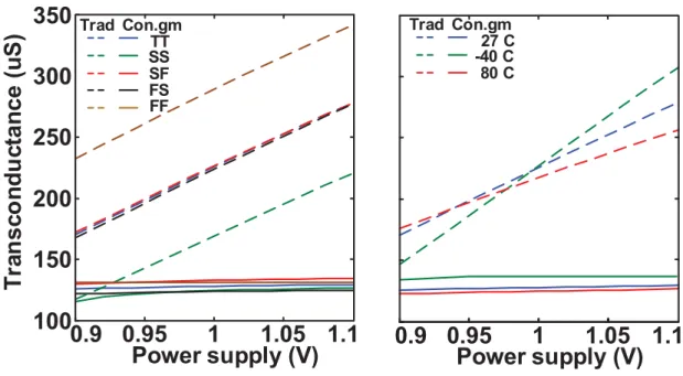 Figure 2.9: Variation of constant gm biased inverter transconductance with power supply across process corners