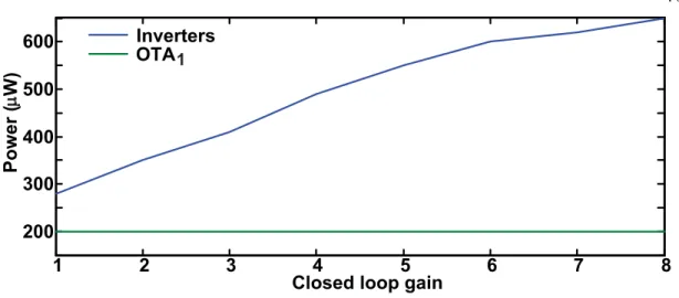Figure 4.13: Simulation of the voltage to current converter circuit over diﬀerent closed loop gain