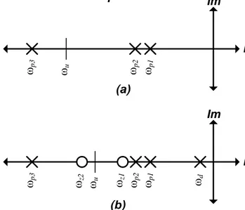 Figure 2.12: Pole-zero plot for the CMFB loop when the circuit is (a) uncompensated and (b) compensated.