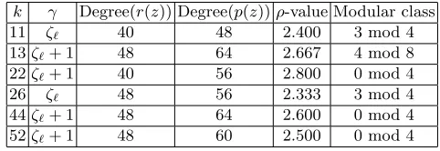 Table 1. Families of curves, whose deg(r(z)) ≥ 40