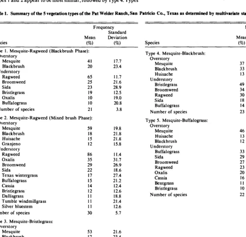 Table 1. Summary of the 5 vegetation types of the Pat Welder Ran&San Patricia Co., Texas as determined by multivariate statistical methods