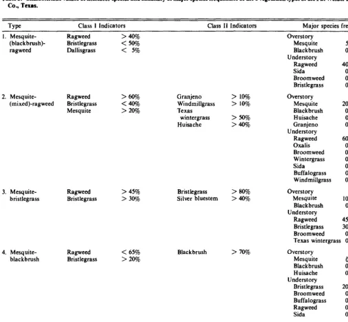 Table 2. F-values (lower offdiagonal elements) and Mahalmobis D*- values (upper offdiagonal elements) indicating the similarities of the 