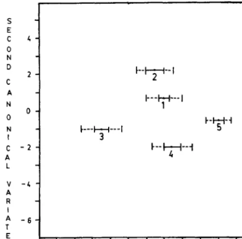 Table 4 presents a general summary of the frequency values expected to occur for the major species of each of the 5 types, based 
