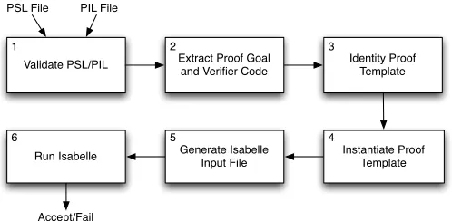 Fig. 4: Internal operation of the Protocol Veriﬁcation Toolbox (PVT).