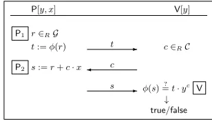 Fig. 1: The Σφ-protocol for performing ZPK[(χ) : y = φ(χ)].