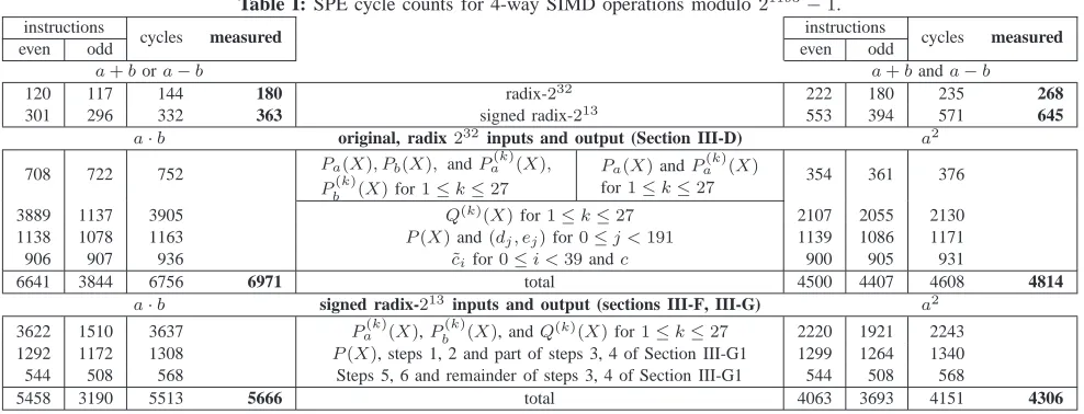 Table I: SPE cycle counts for 4-way SIMD operations modulo 21193 − 1.instructions