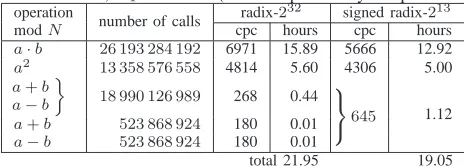 Table II: SPE effort for 4-way SIMD phase one ECM trials for1193 ,9 (where “cpc” “cycles per call”).