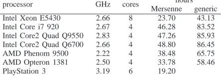 Table III: Factors found of 2M − 1 using ECM on the Cell withthe arithmetic described in Section III-D of this paper, and withB1 = 3 · 109 and B2 ≈ 1014.