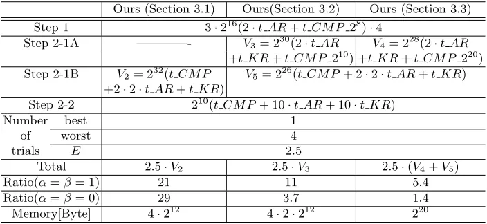 Table 2. Comparison of the analysis time of our improved DFA methods