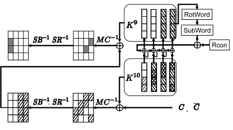 Fig. 2. The last two rounds of the key schedule and the last round of the encryptionin AES-128