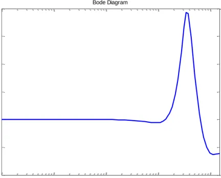 Figure 7 Typical STF and NTF plot for a low-pass sigma-delta modulator 