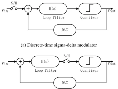 Figure 8 Discrete-time and continuous-time sigma-delta modulator 