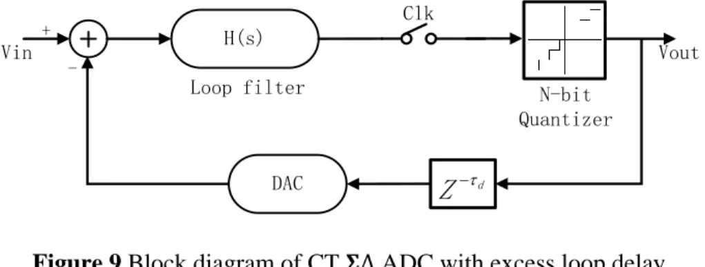 Figure 9 Block diagram of CT 
