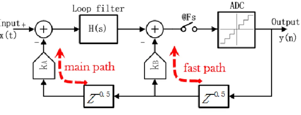 Figure 10 Local feedback technique 