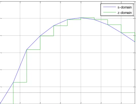 Figure 12 Impulse response of main path in s domain and z domain 
