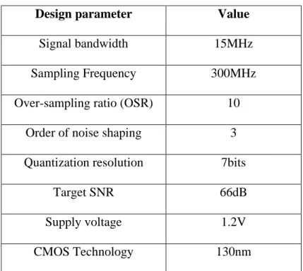 Table 1 System level design parameters for low-pass 