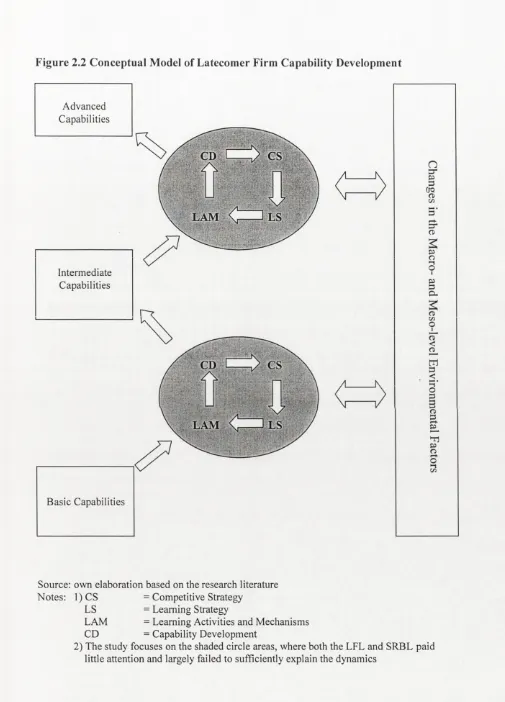 Figure 2.2 Conceptual Model of Latecomer Firm Capability Development