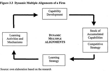 Figure 3.3 Dynamic Multiple Alignments of a Firm