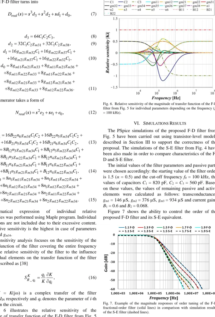 Fig. 6.  Relative sensitivity of the magnitude of transfer function of the F-D  filter from Fig