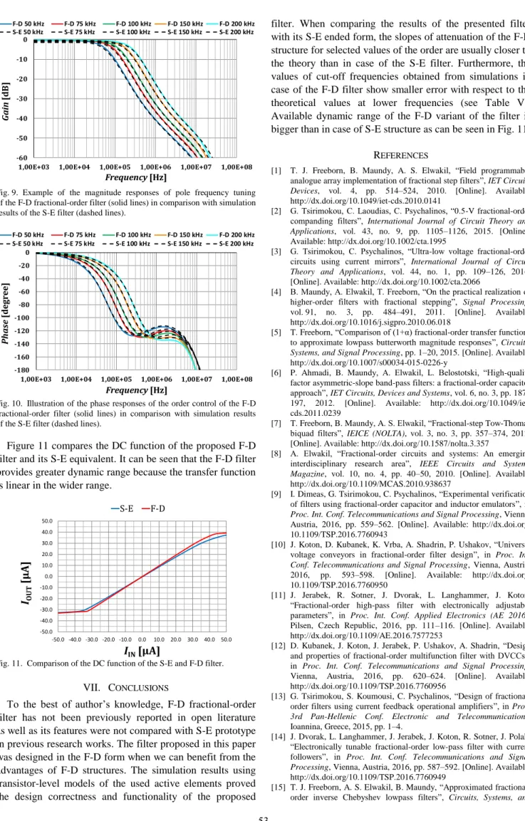 Fig. 9.  Example  of  the  magnitude  responses  of  pole  frequency  tuning  of the F-D fractional-order filter (solid lines) in comparison with simulation  results of the S-E filter (dashed lines)