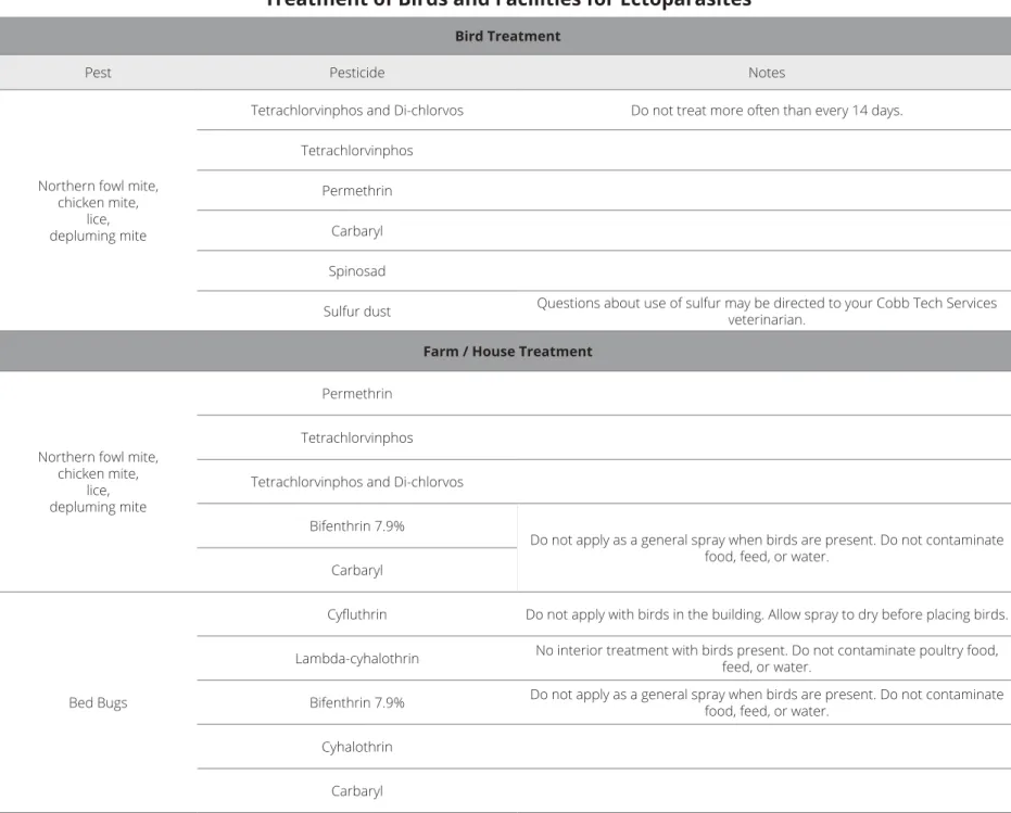 Table adapted from “Control External Parasites of Poultry”, by Jerome Goddard, Ph.D. and Gail Moraru, Ph.D