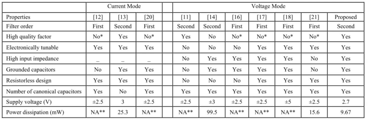 Tab. 1.  Comparison of the proposed filter with other first and second order all-pass filters