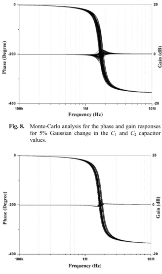 Fig. 10.  Monte-Carlo analysis for the phase and gain responses  for 0.5% Gaussian change in the process parameters of  all transistors