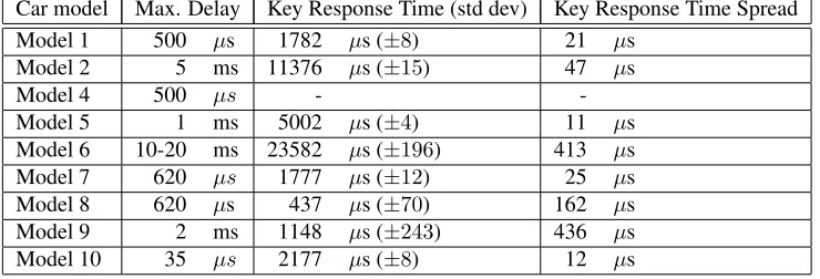Table 5. Experimental maximum delay, key response time and spread per modelCar modelMax