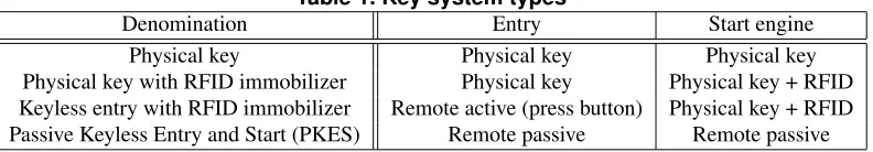 Table 1. Key system typesEntry