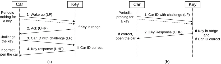 Figure 1. Examples of Passive Keyless Entry System protocol realizations. a) In a typical realization,CarKeythe car periodically probes the channel for the presence of the key with short beacons