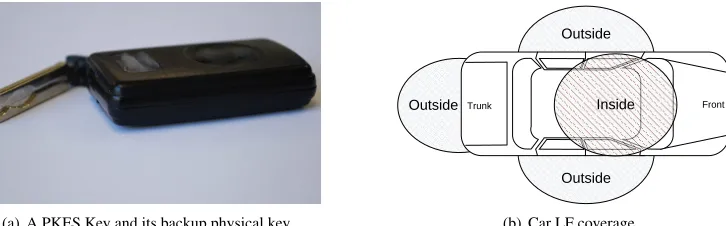 Figure 2. Backup key and LF coverage regions.