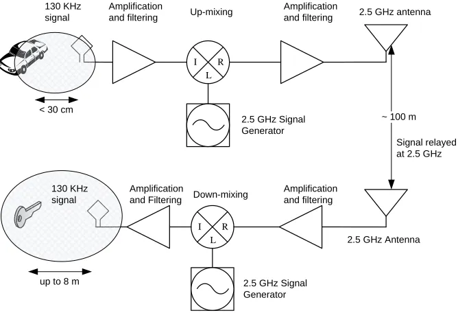 Figure 4. Simpliﬁed view of the attack relaying LF (130 KHz) signals over the air by upconversion anddownconversion