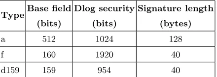 Table 1. Main properties of tested pairings