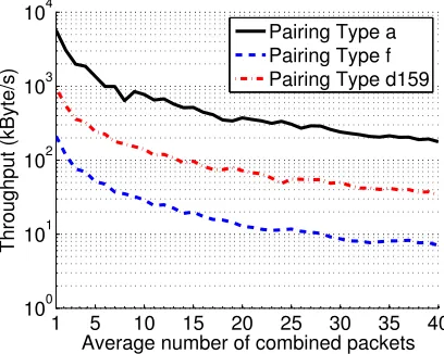 Table 2. Throughput of the signing process