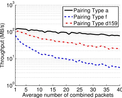 Fig. 2. Throughput results of the veriﬁcation process, packet size is 1 MB