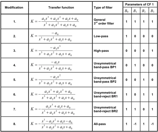 Tab. 1.  Modifications of the given universal 3 rd -order filter (Fig. 4). 