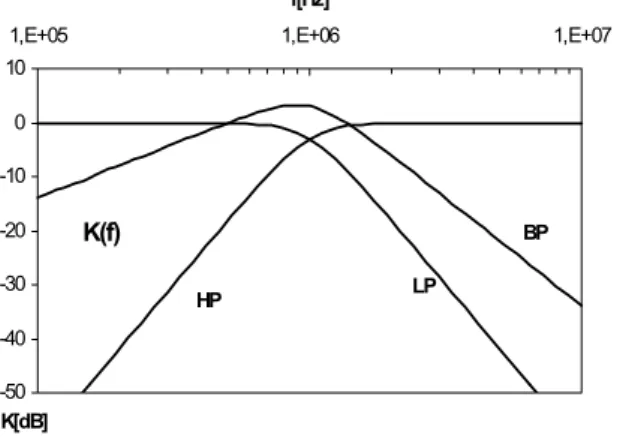 Fig. 2.  Magnitude responses of the given 3 rd -order filter. 