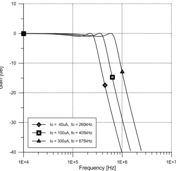 Fig. 5. Gain responses of third order low-pass Chebyshev ¯lter at di®erent values of I 0 as a function of applied frequency.