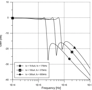 Fig. 7. Gain responses of third order low-pass Elliptic ¯lter at di®erent values of I 0 as a function of applied frequency.