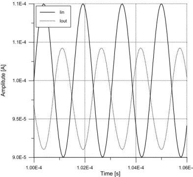 Fig. 8. Time domain responses of third order low-pass Elliptic ¯lter.