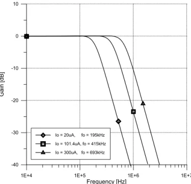 Fig. 3. Phase responses of third order low-pass Butterworth ¯lter at di®erent values of I 0 as a function of applied frequency.