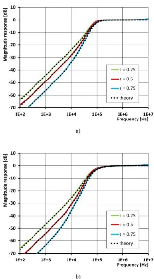 TABLE I.   P ASSIVE COMPONENTS AND  C URRENT  G AINS FOR  A  = 0.25, 0.5, 0.75  WHEN  F IRST  S ET OF  C OEFFICIENTS WAS USED  (4) 