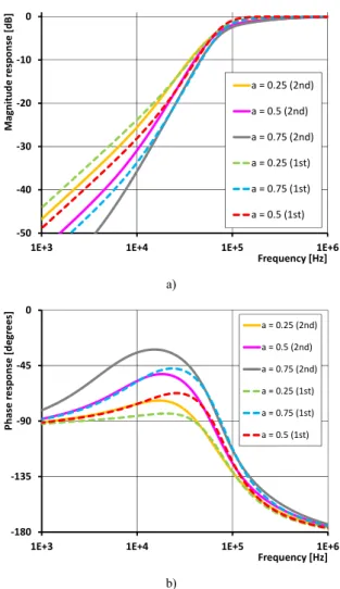 Figure 7.   Mutual comparison of both approximations in detail in  case of tuning f p  and for a = 0.75 a) magnitude responses b) phase 