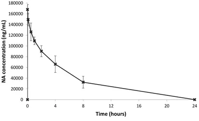 Figure 1: Mean Concentrations of NA in the plasma of male rats (n=3) following a single IV dose at a nominal dose level of 120 mg/kg (group A) 